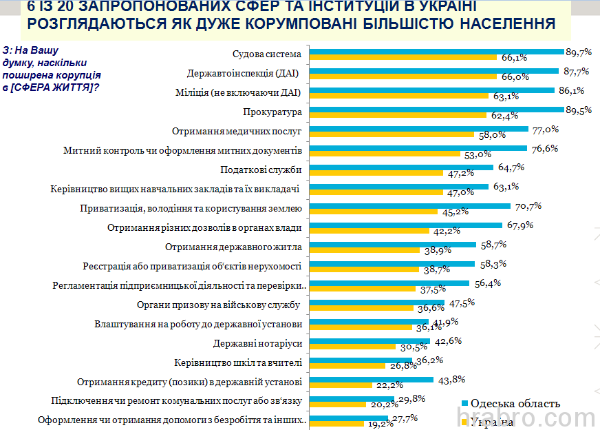 Социологический опрос коррупция