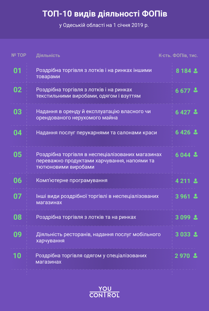 топ-10 видів діяльності ФОПів Одеської області