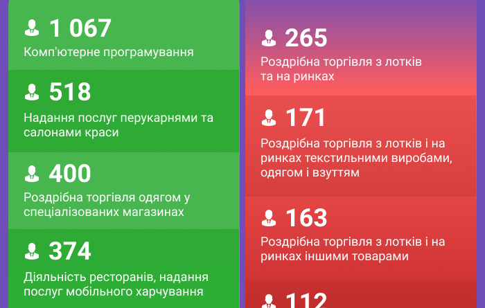 то-5 видів діяльності ФОПів Одеської області