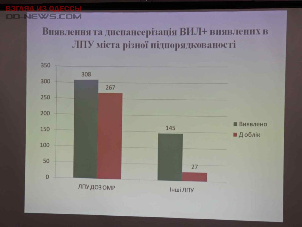 В Одессе за месяц протестировано свыше 700 человек на ВИЧ