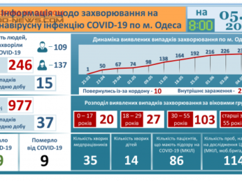 Коронавирус в Одессе: продолжают болеть 138 горожан