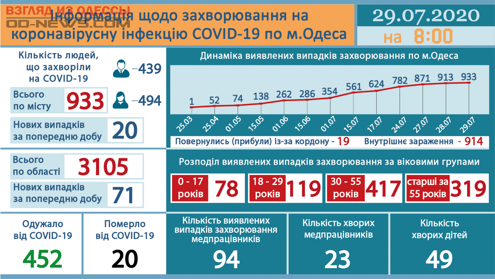 Какова обстановка. Коронавирус больница статистика. Коронавирус в Одесской области. Одесса статистика коронавируса. Статистика общественных советов.