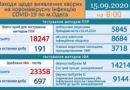 Коронавирус в Одессе: продолжают болеть 2529 житель города